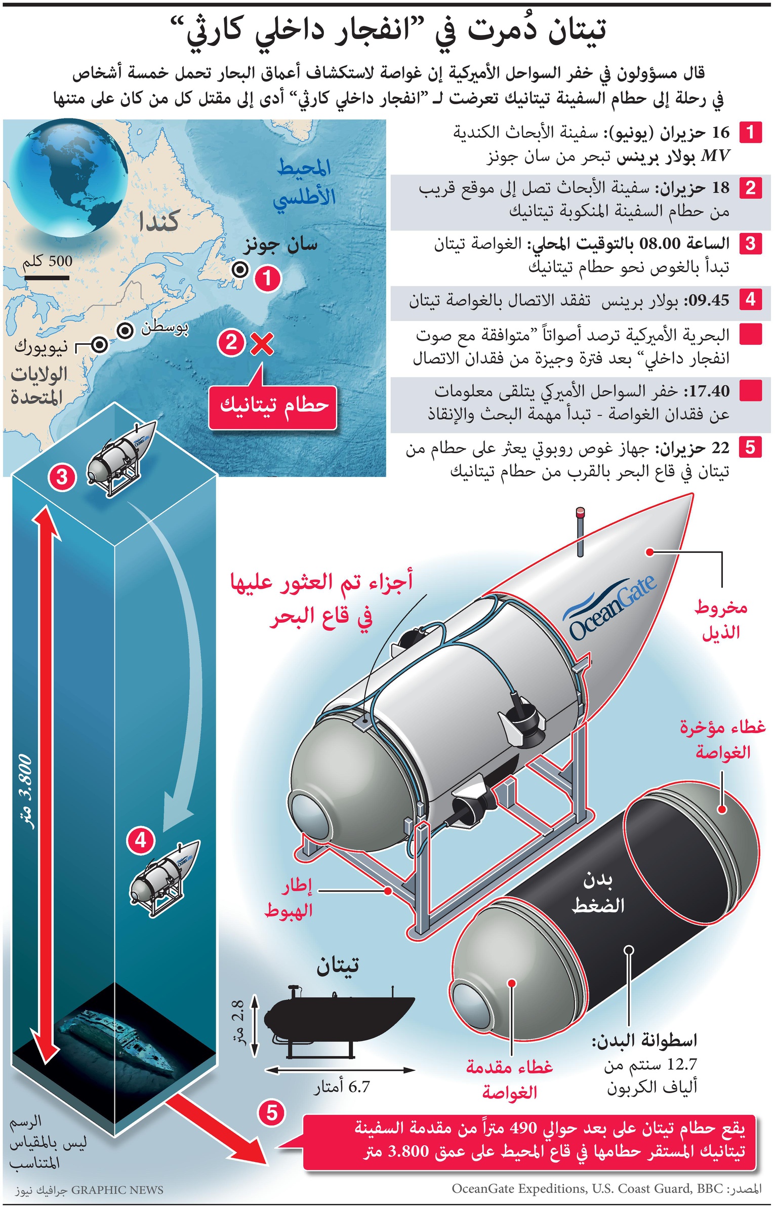 حطام الغواصة "تيتان" يستقر على بعد 490 مترا من حطام سفينة "تايتنك"