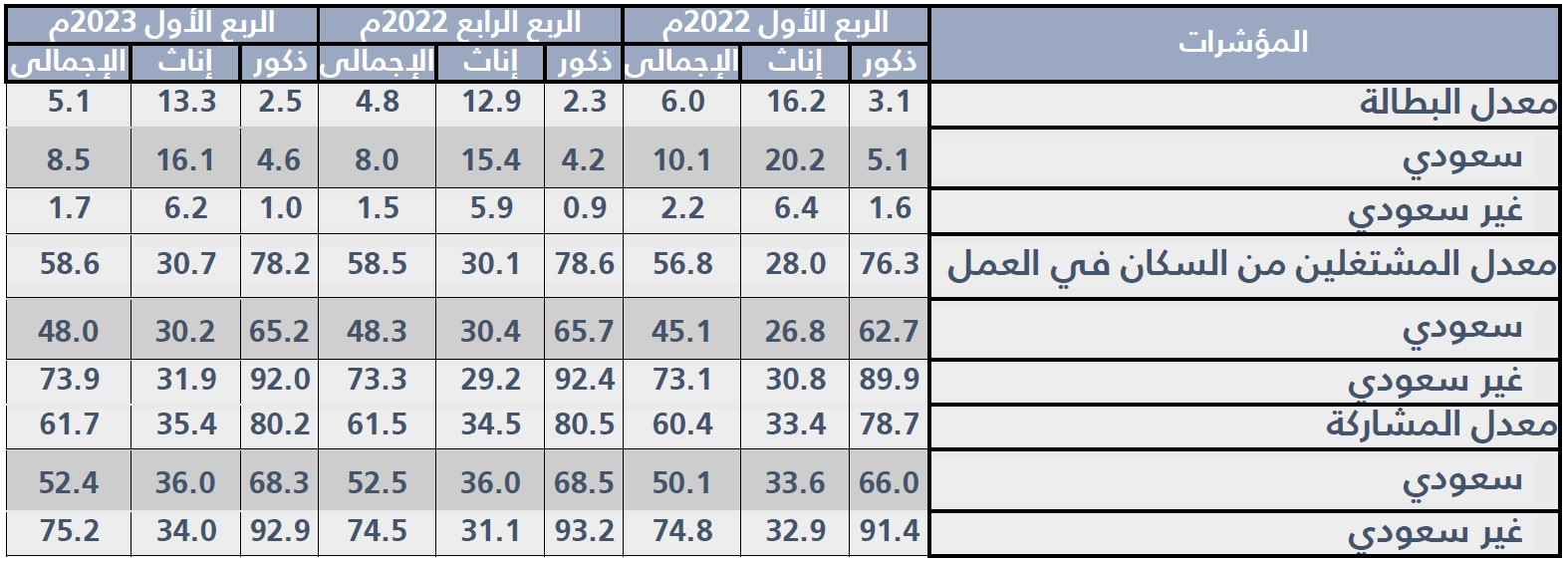 8.5 % بطالة السعوديين في الربع الأول من 2023 .. ارتفعت 0.5 %