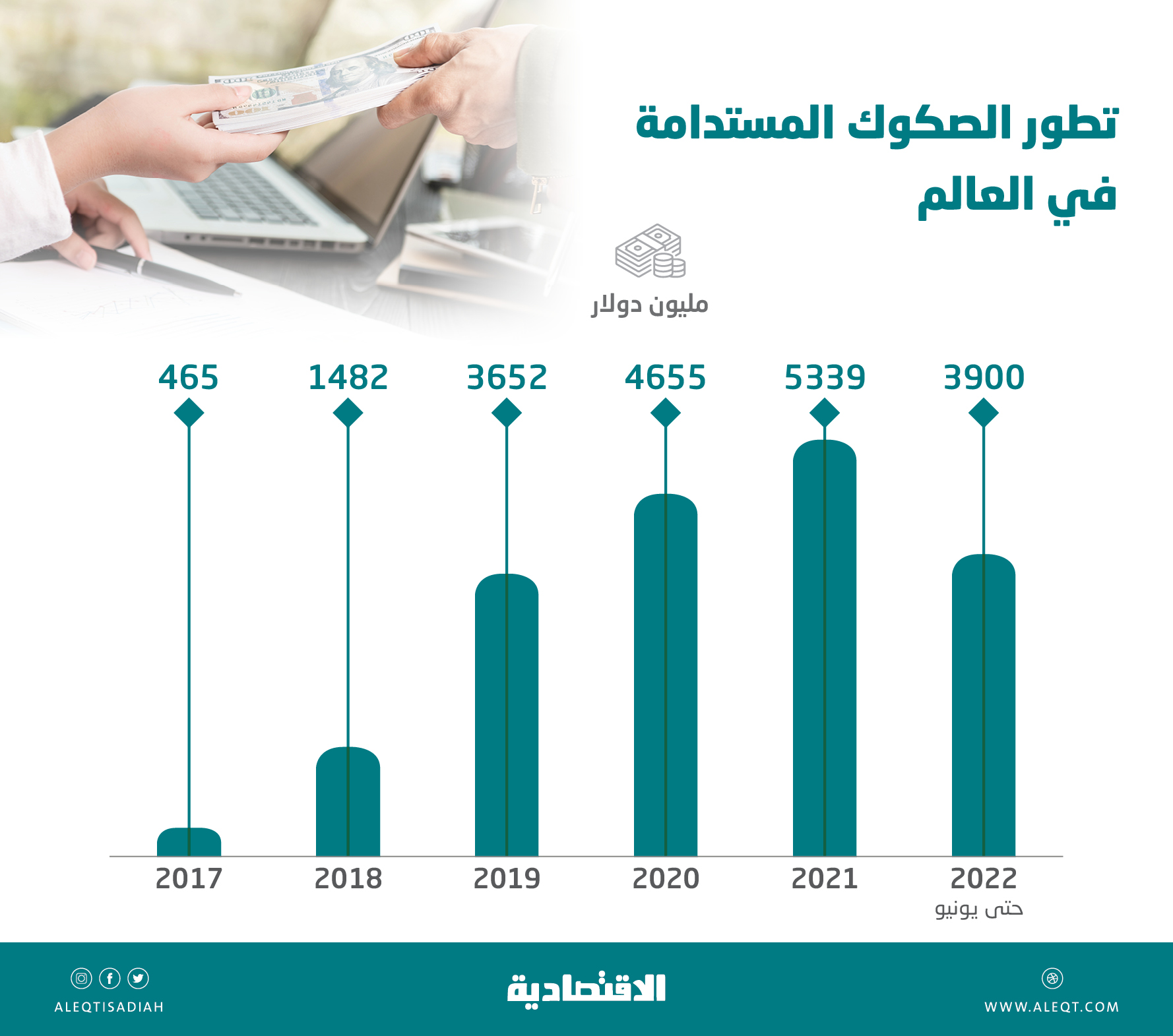 26.27 % حصة السعودية من سوق الصكوك العالمية .. 201 مليار دولار