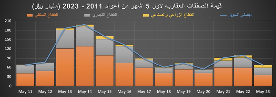 السوق العقارية تفقد ثلث نشاطها في أول 5 أشهر من 2023