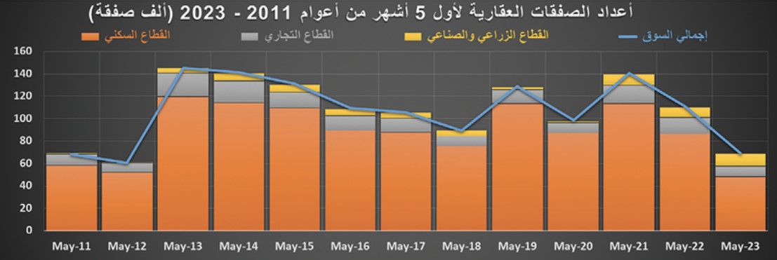 السوق العقارية تفقد ثلث نشاطها في أول 5 أشهر من 2023