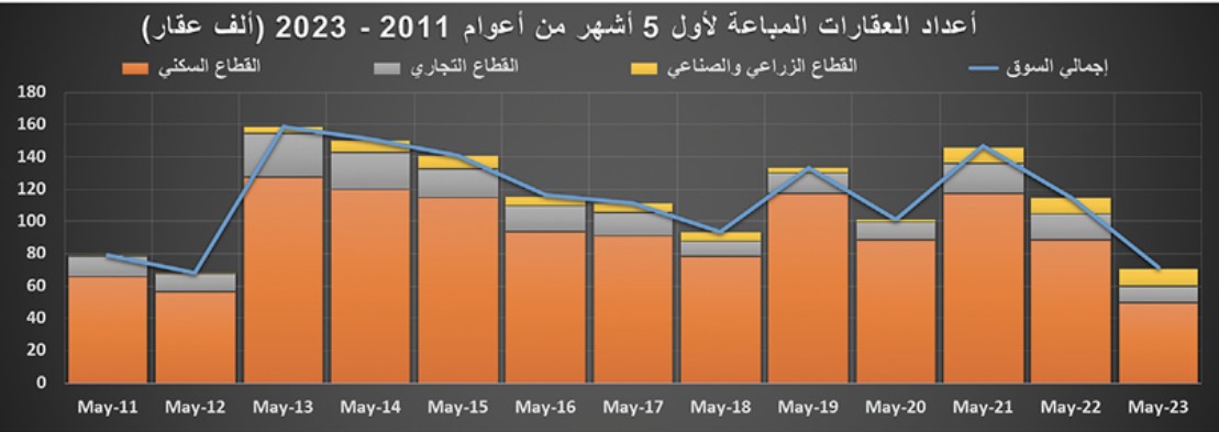السوق العقارية تفقد ثلث نشاطها في أول 5 أشهر من 2023