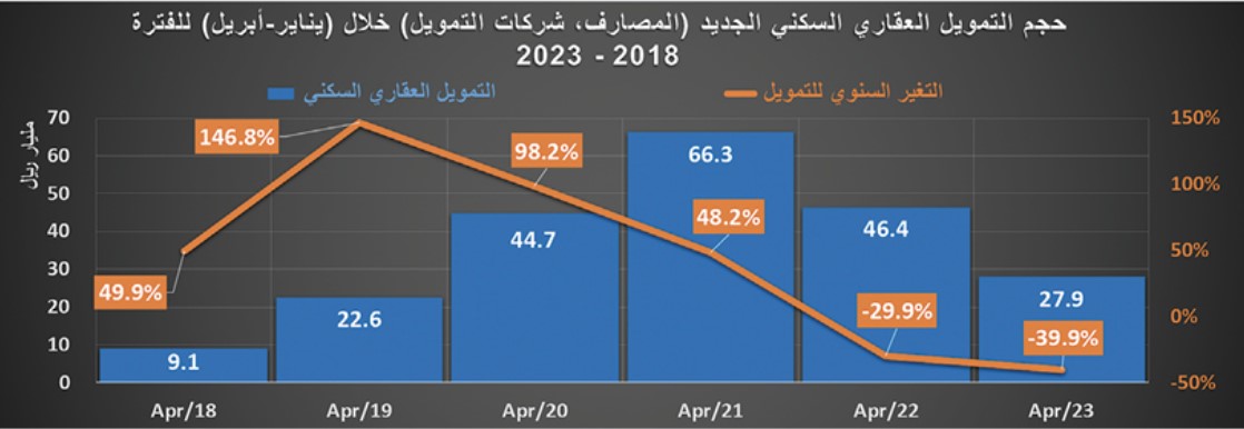السوق العقارية تفقد ثلث نشاطها في أول 5 أشهر من 2023