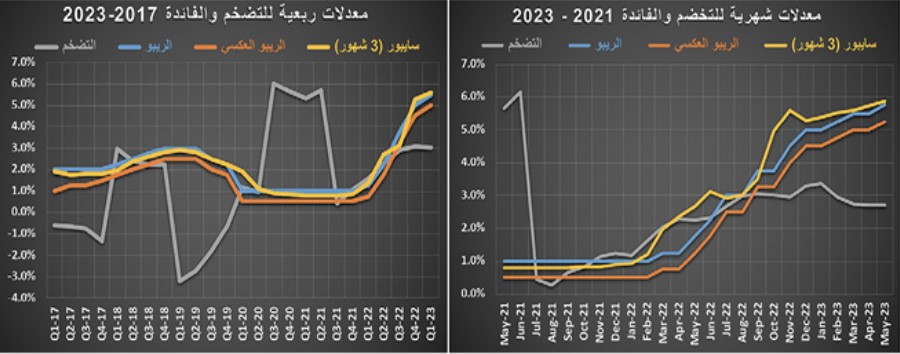 السوق العقارية تفقد ثلث نشاطها في أول 5 أشهر من 2023