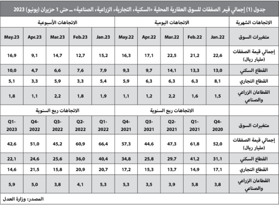 السوق العقارية تفقد ثلث نشاطها في أول 5 أشهر من 2023