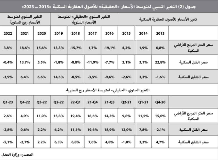 السوق العقارية تفقد ثلث نشاطها في أول 5 أشهر من 2023