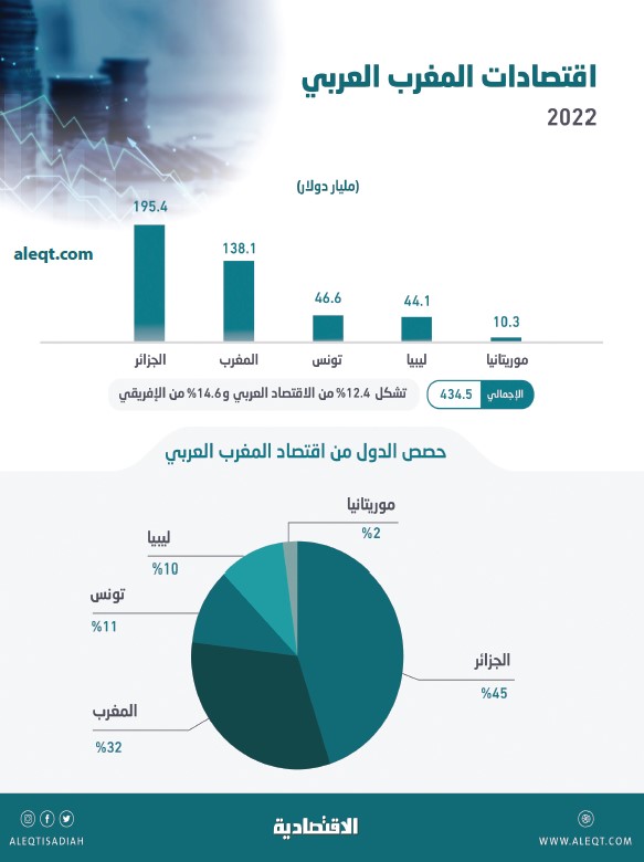434.5 مليار دولار حجم اقتصاد دول المغرب العربي خلال 2022 .. 45 % للجزائر