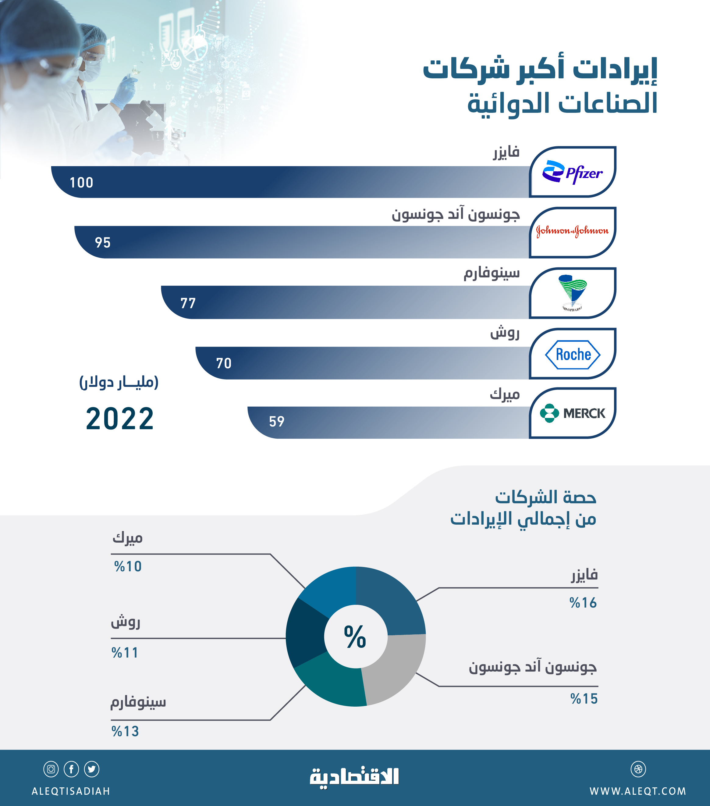 620 مليار دولار إيرادات أكبر 10 شركات للصناعات الدوائية .. ثلثها لـ «فايزر» و«جونسون»