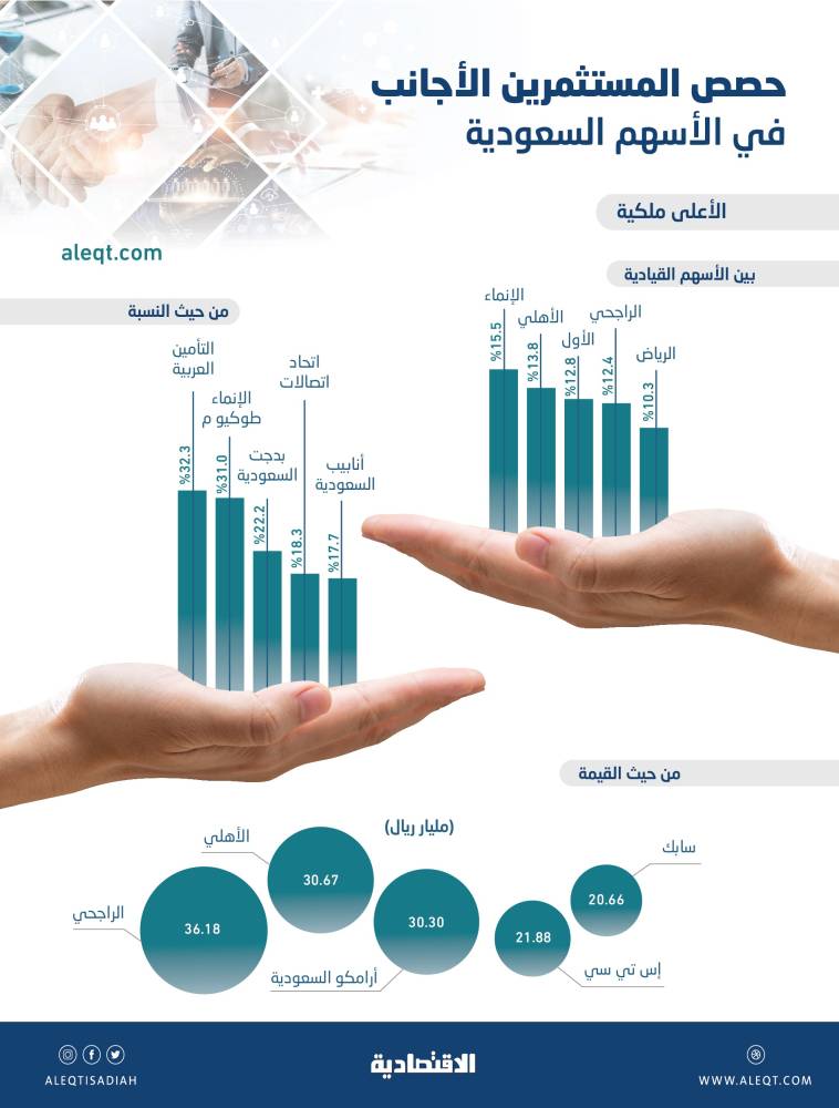 162 مليار ريال ملكية الأجانب في الأسهم القيادية .. حصصهم تتجاوز 10 % في 37 شركة