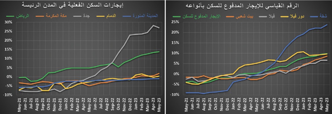 تنفيذ صفقتي أراض تجارية يرفع النشاط العقاري إلى 6.2 مليار ريال