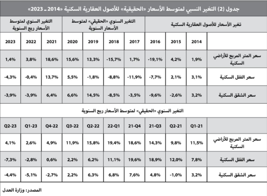 تنفيذ صفقتي أراض تجارية يرفع النشاط العقاري إلى 6.2 مليار ريال
