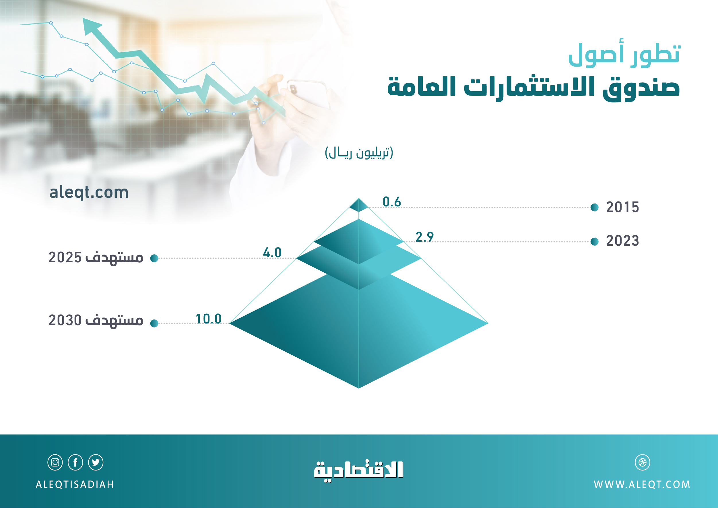 منذ 2015 .. أصول صندوق الاستثمارات تتضاعف 5 مرات إلى 2.91 تريليون ريال