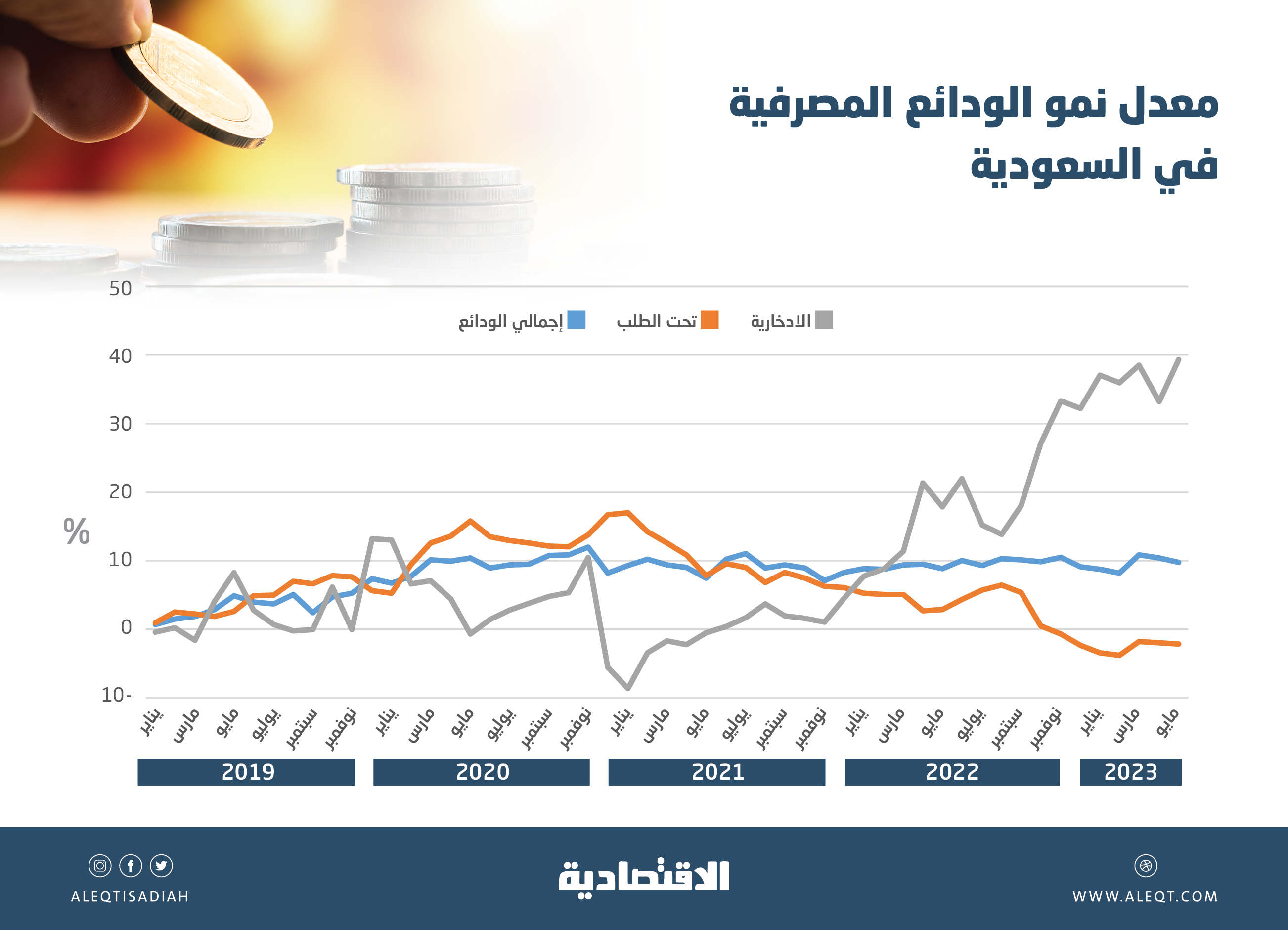 «الادخارية» تقود نمو ودائع البنوك السعودية .. مستوى قياسي عند 721 مليار ريال