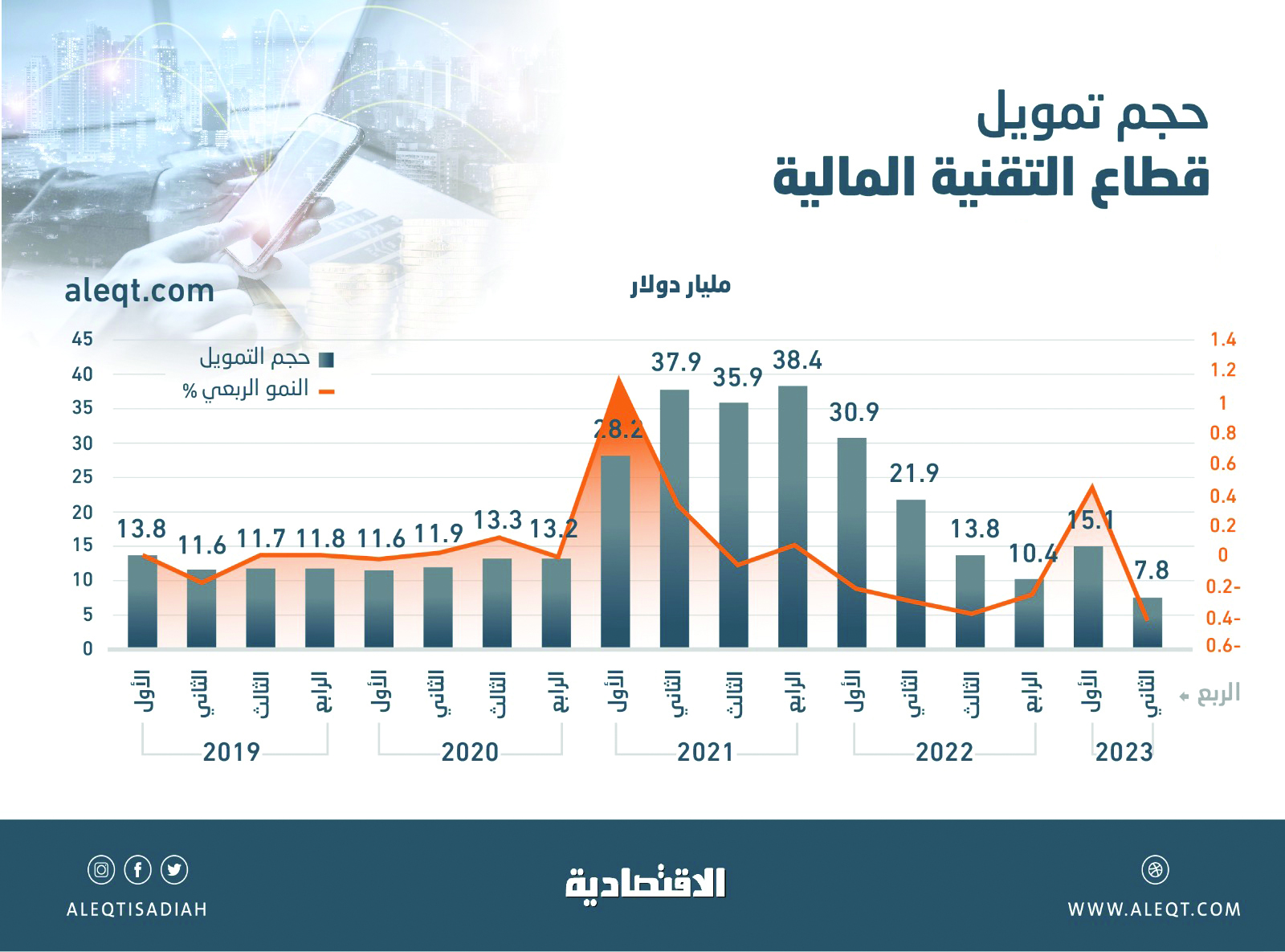 تراجع تمويل "الفنتك" العالمي 64 % في الربع الثاني .. 7.8 مليار دولار