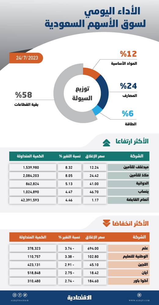 الأسهم المحلية تكسر حالة الركود مع انتعاش السيولة .. المؤشر يتجاوز 11800 نقطة