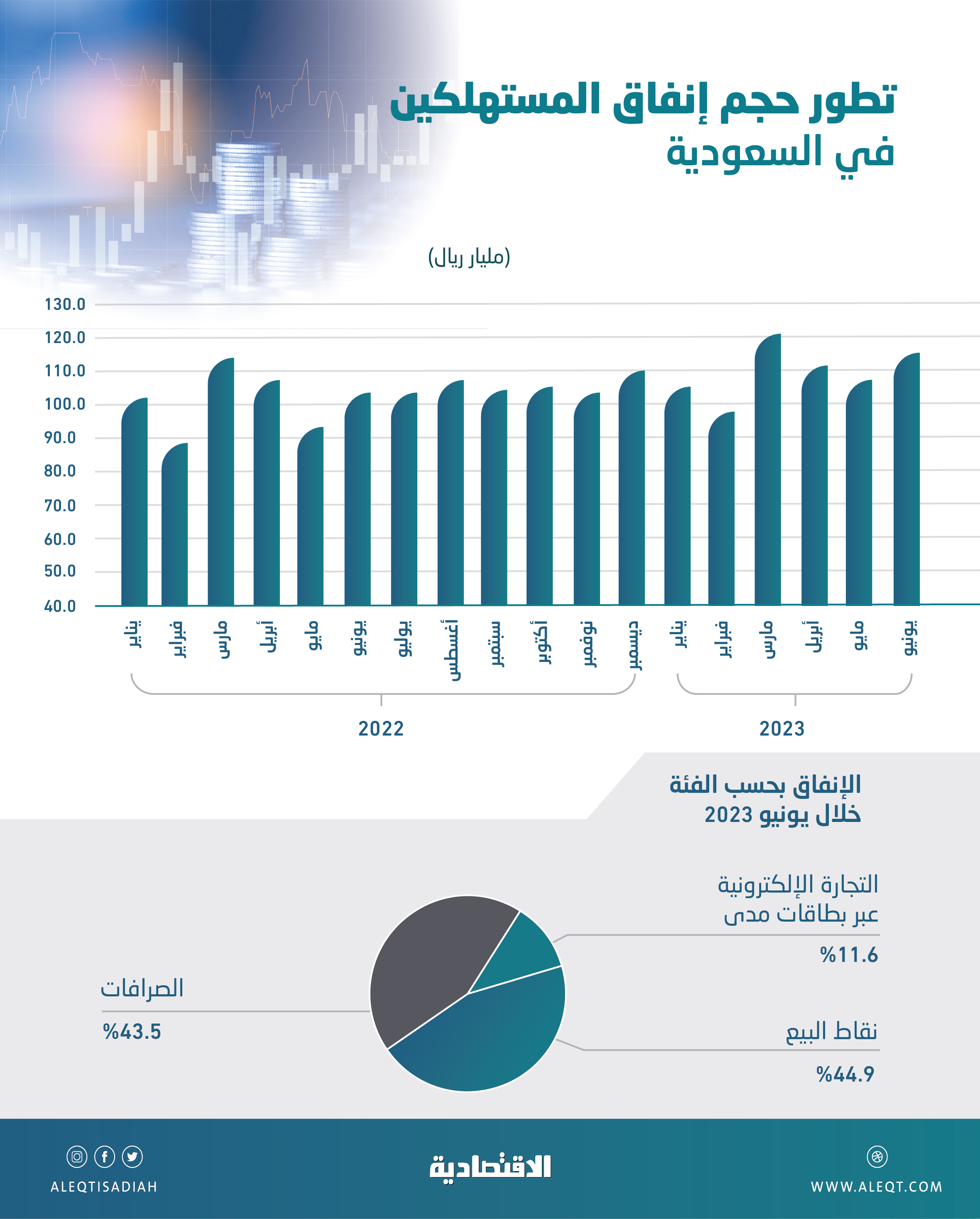 مستوى قياسي .. 658 مليار ريال إنفاق المستهلكين في المملكة خلال النصف الأول