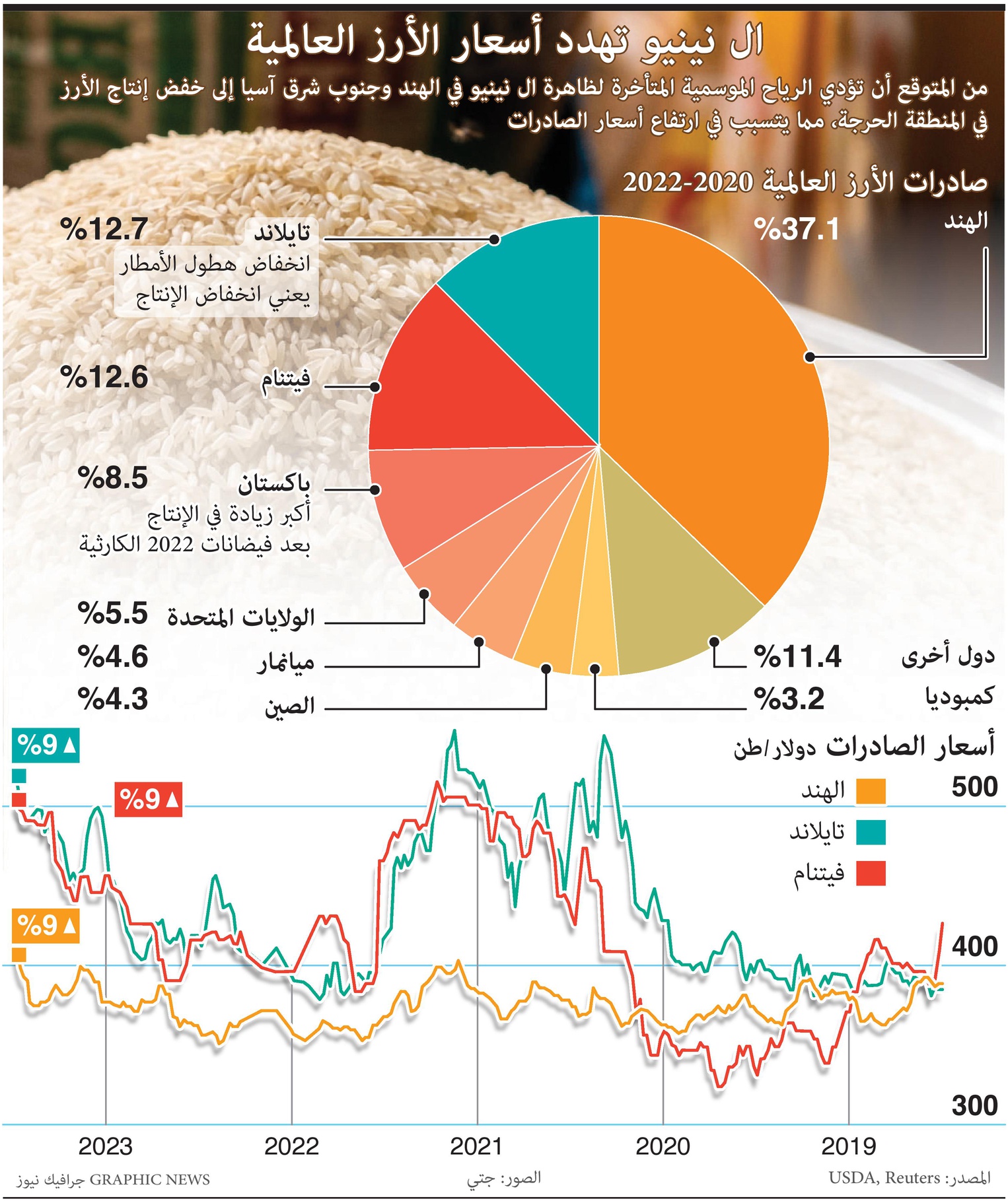 ظاهرة النينيو تهدد أسعار الأرز العالمية