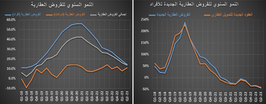 تراجع قيمة صفقات السوق العقارية 27.3 % خلال الربع الثاني