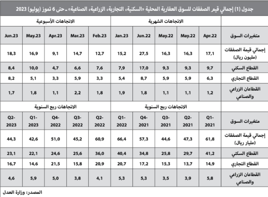 تراجع قيمة صفقات السوق العقارية 27.3 % خلال الربع الثاني