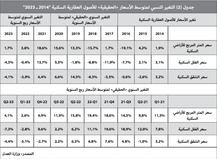 تراجع قيمة صفقات السوق العقارية 27.3 % خلال الربع الثاني