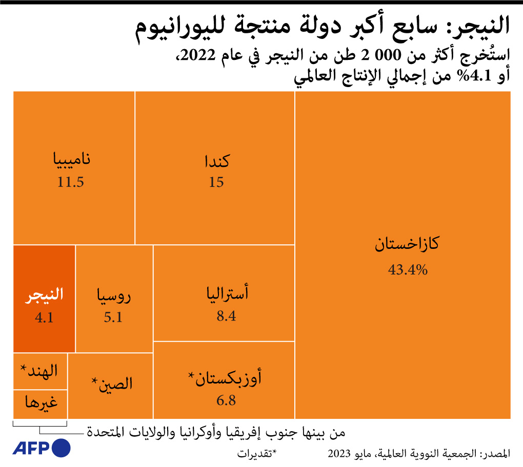  النيجر .. ثروة من اليورانيوم وشعب فقير