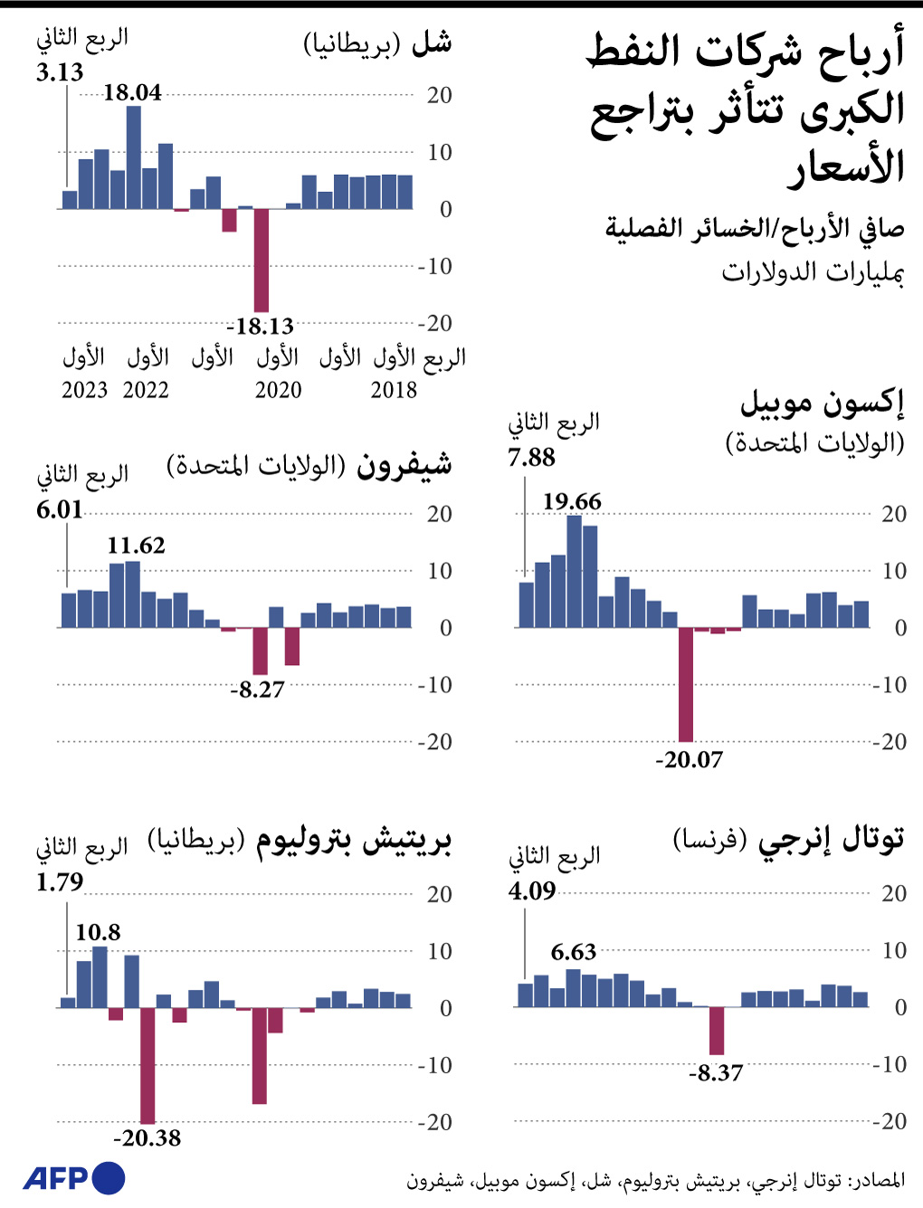 بعد عام استثنائي.. تراجع أرباح شركات النفط الكبرى في النصف الأول من 2023