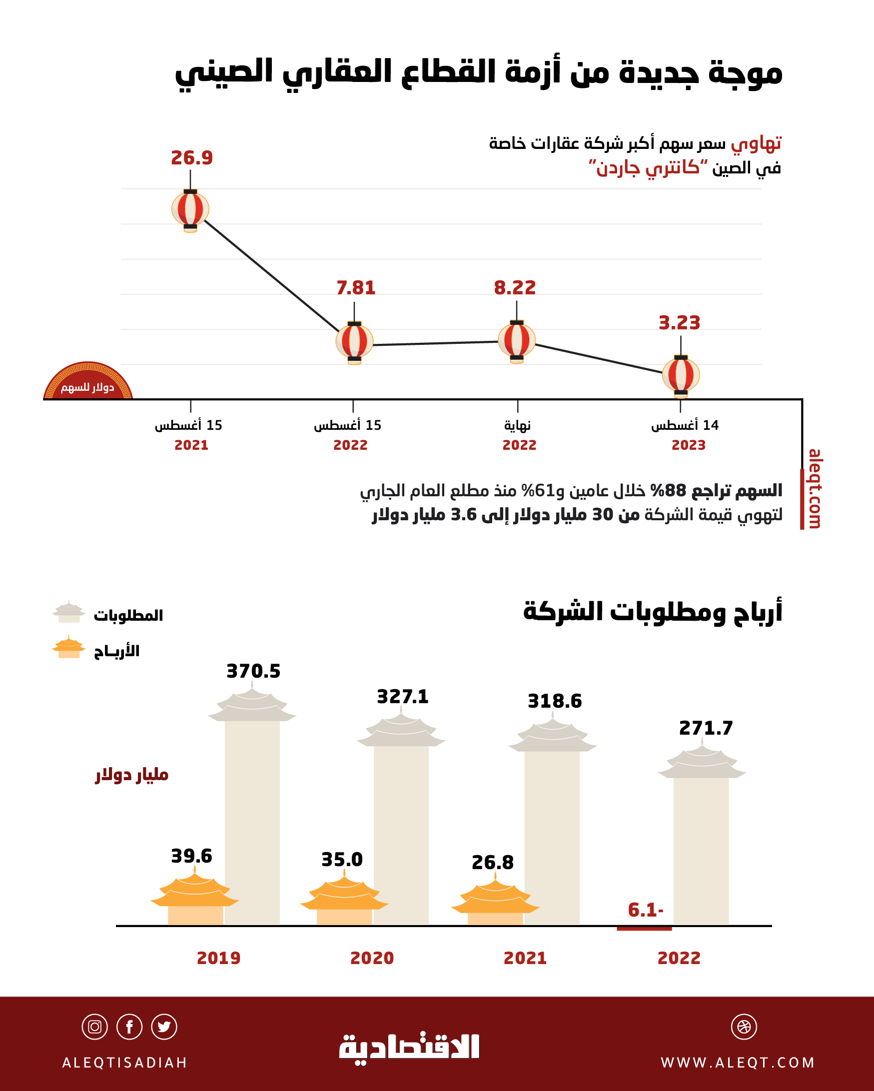 عملاق عقاري صيني يفقد 61 % من قيمته خلال 2023 .. تحول إلى الخسائر بمطلوبات 271.7 مليار دولار