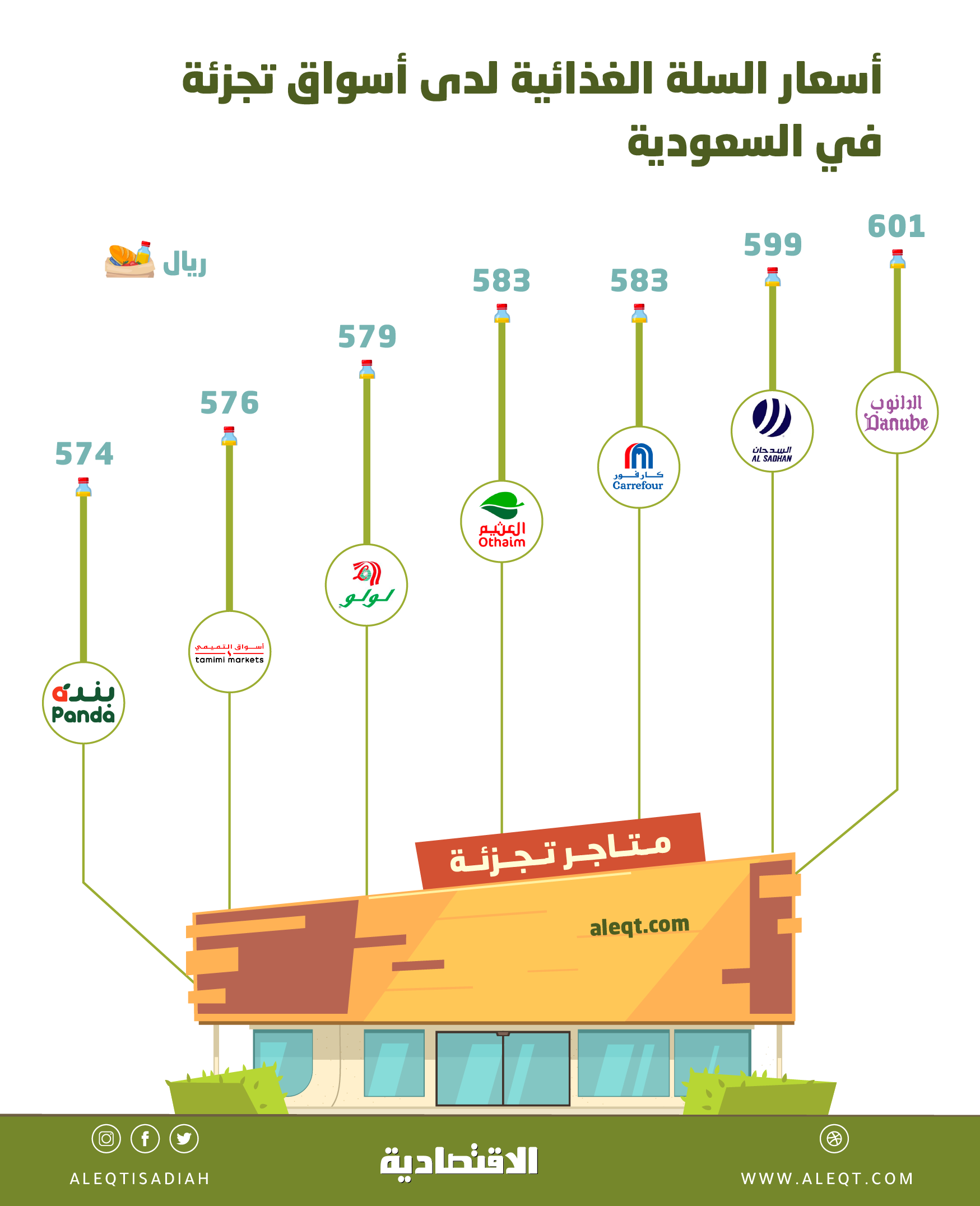 المنافسة على المستهلك تجبر أسواق التجزئة على تقارب أسعار السلة الغذائية.. 583 ريالا