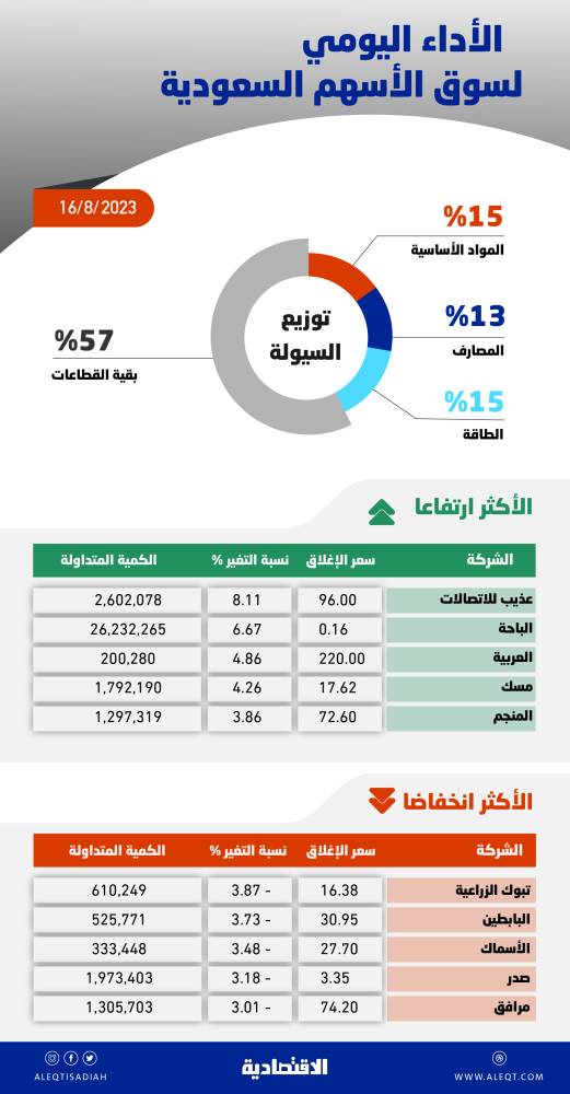 قيود العرض وضعف الدولار يدفعان النفط إلى تحقيق مكاسب للأسبوع الرابع