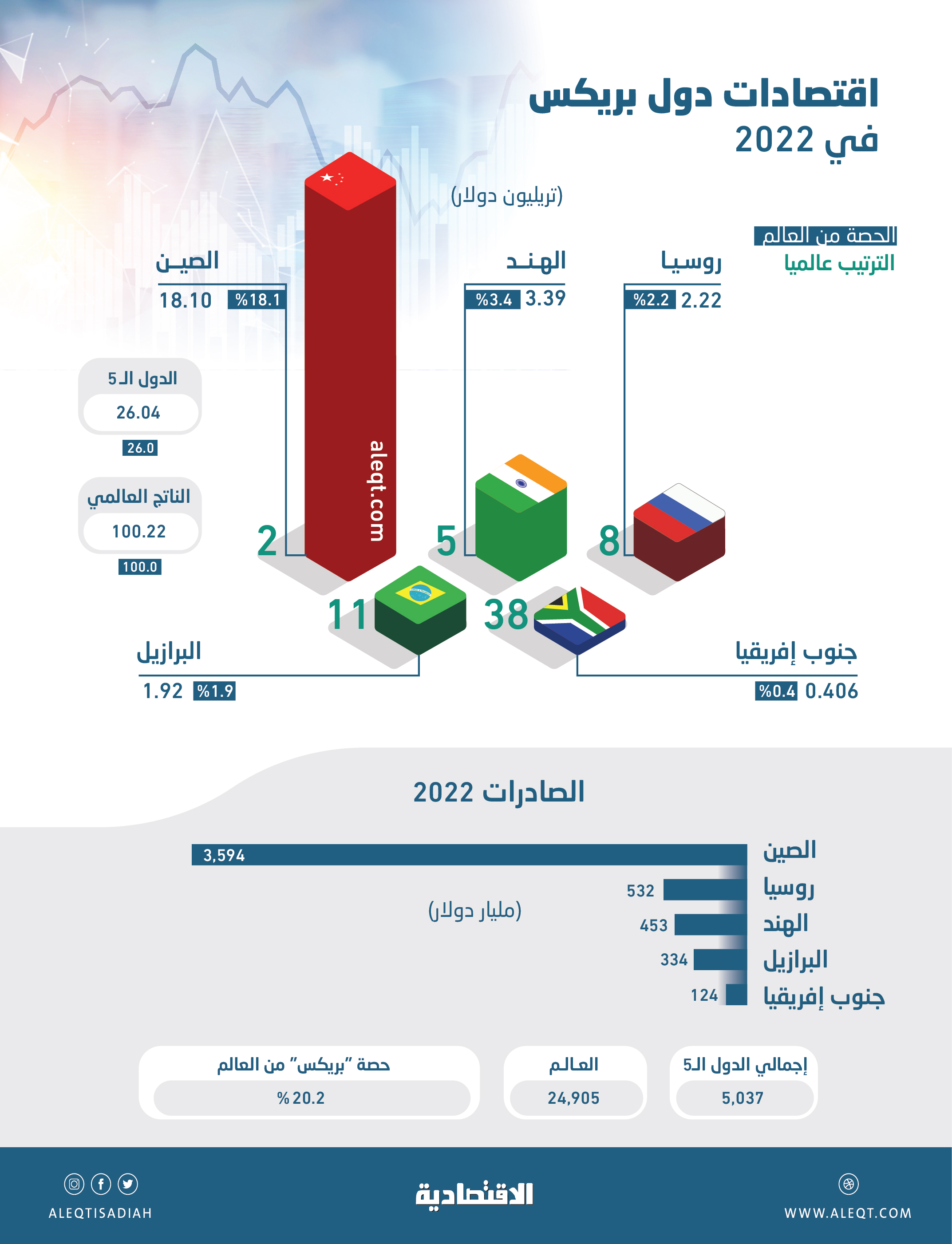 26 تريليون دولار حجم اقتصاد «بريكس» .. 20.2 % من تجارة العالم و40.7 % من سكان الأرض