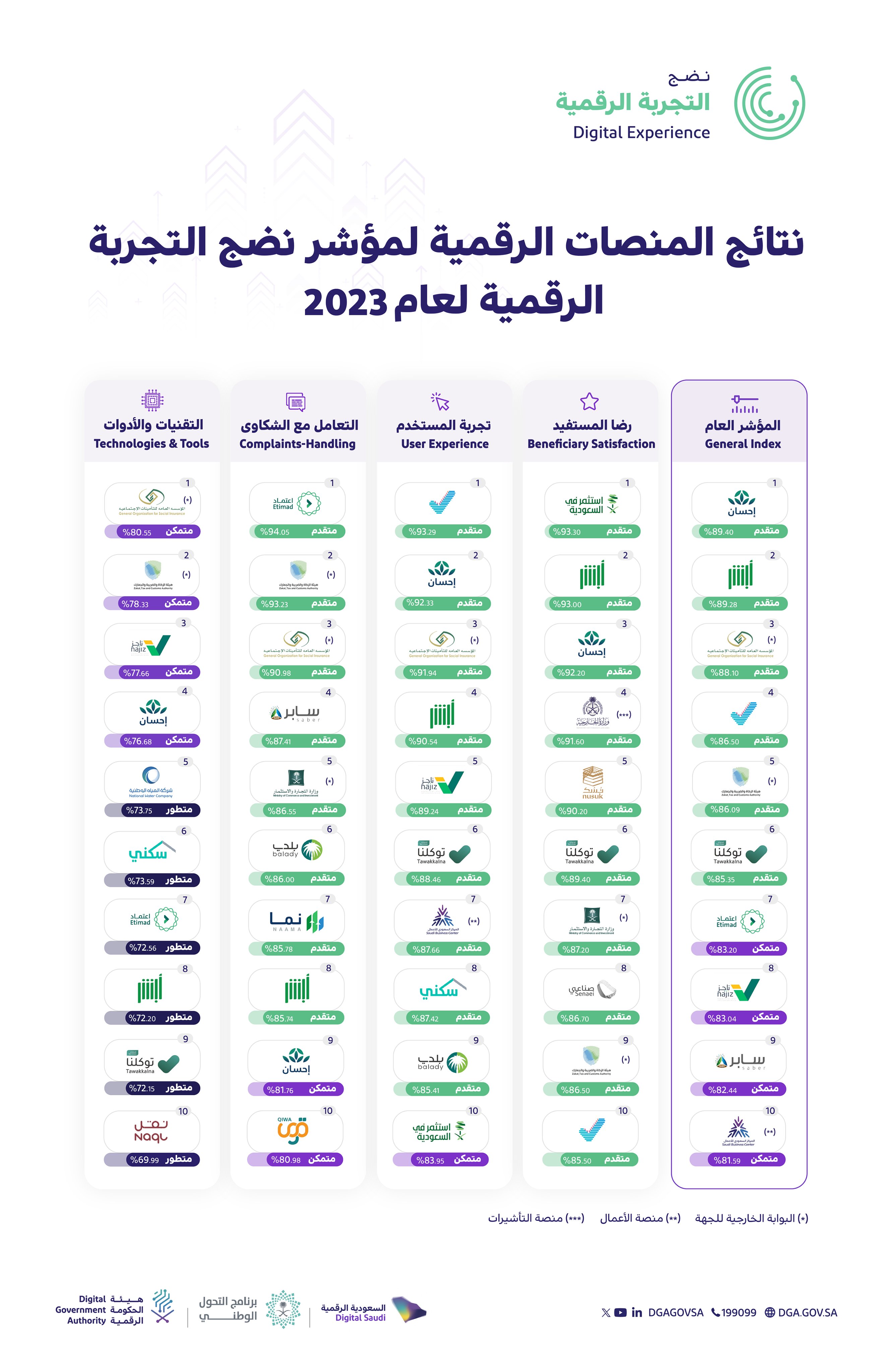"الحكومة الرقمية" تعلن نتائج مؤشر نضج التجربة الرقمية 2023 بمشاركة 134 ألف مستفيد