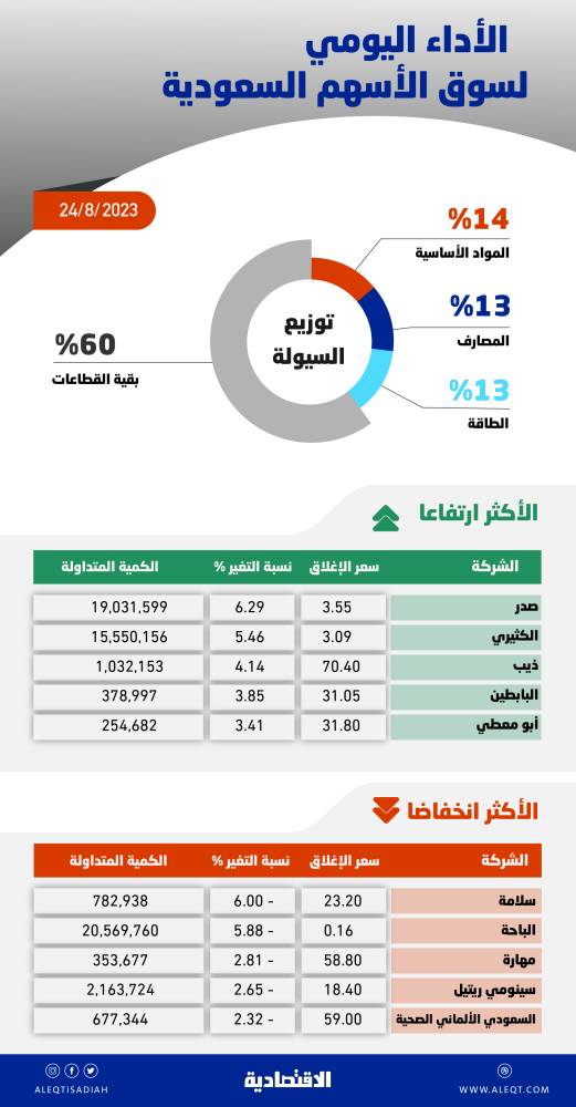 بداية قوية لأسهم الطروحات الجديدة في السوق السعودية منذ مطلع 2022 .. صعدت 15%