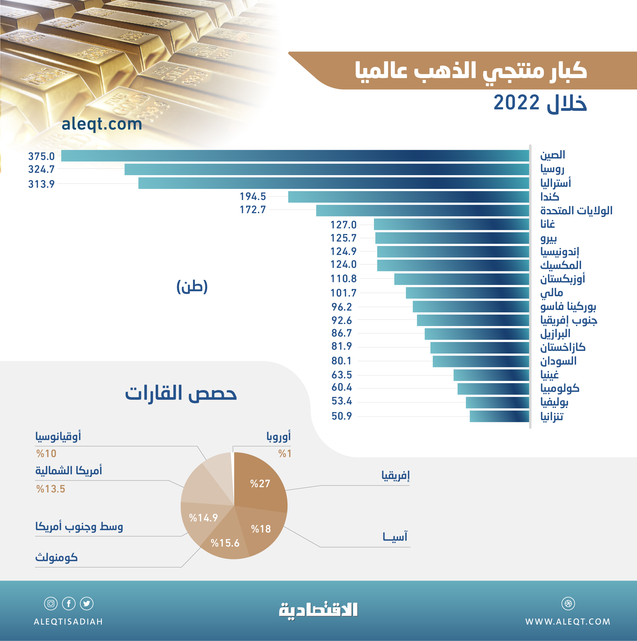إنتاج الذهب العالمي يرتفع 1.3 ٪ خلال عام إلى 3.63 ألف طن .. 27 ٪ لإفريقيا