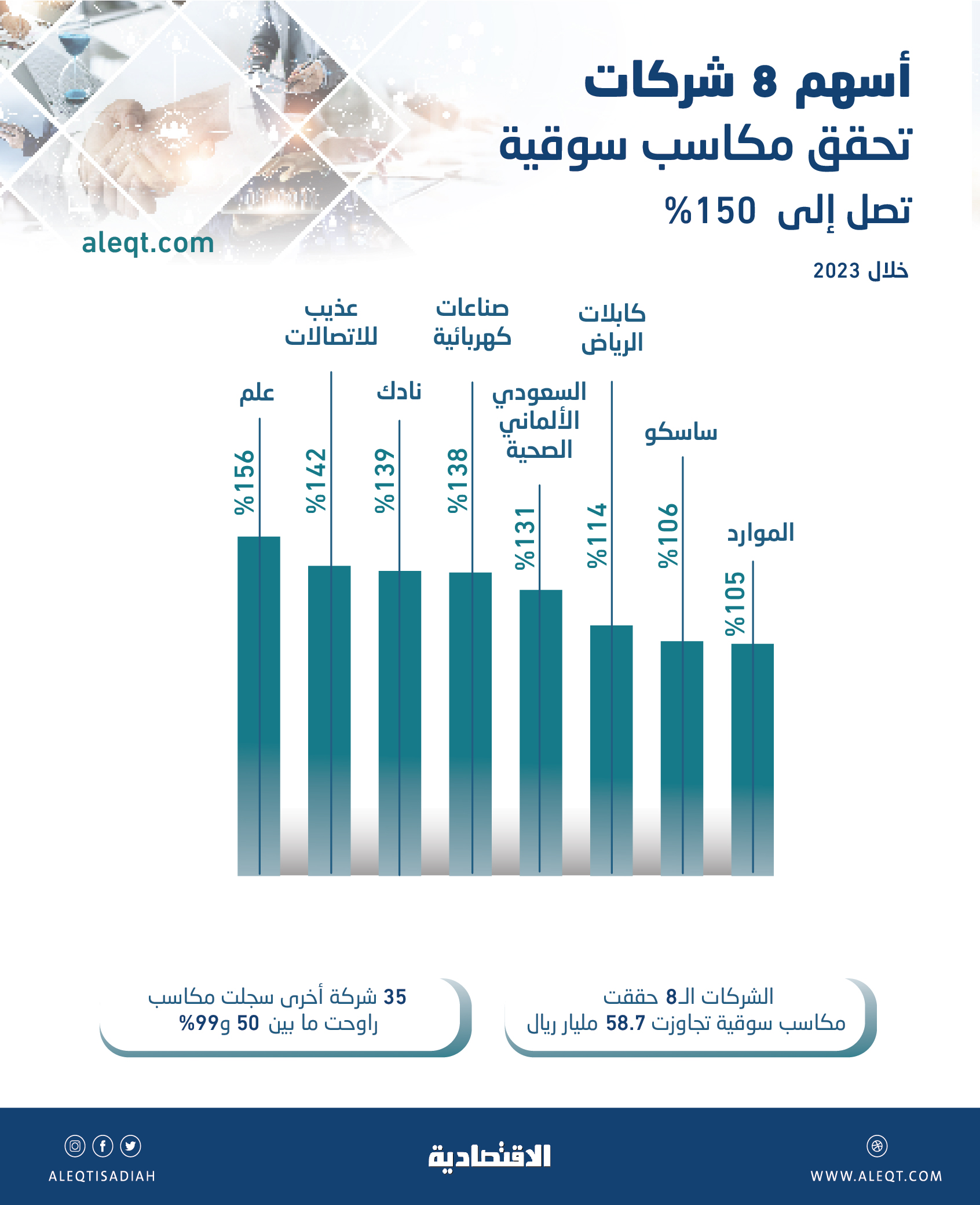 منذ بداية العام .. أسهم 8 شركات سعودية تقفز بأكثر من الضعف و35 أخرى تتجاوز 50 %