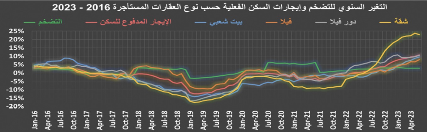 انخفاض صفقات السوق العقارية.. "السكني" 44.7 % و"التجاري" 26.2 %