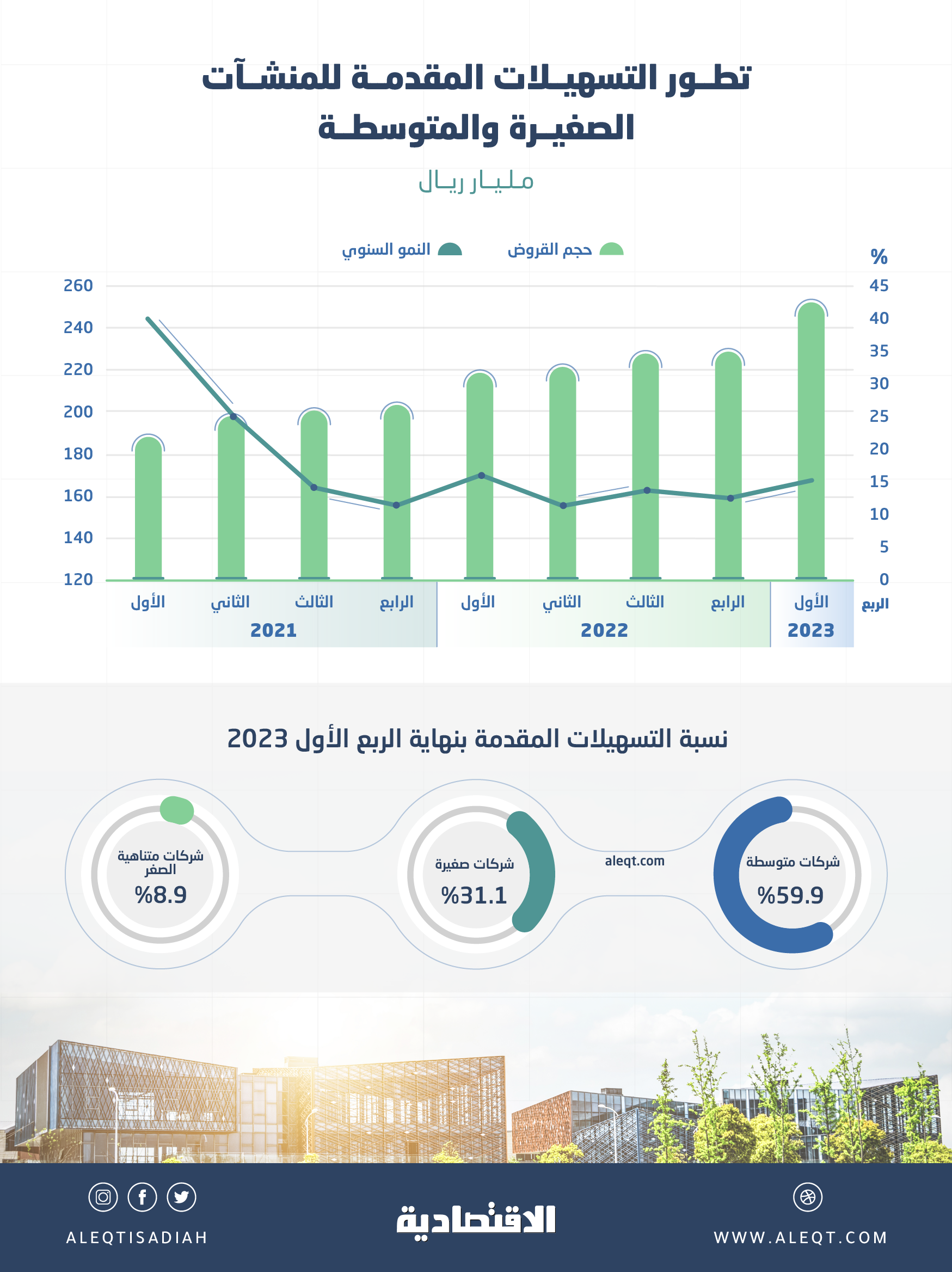 متجاهلة أسعار الفائدة .. إقراض الشركات الصغيرة والمتوسطة في السعودية ينمو بأعلى وتيرة في 10 فصول