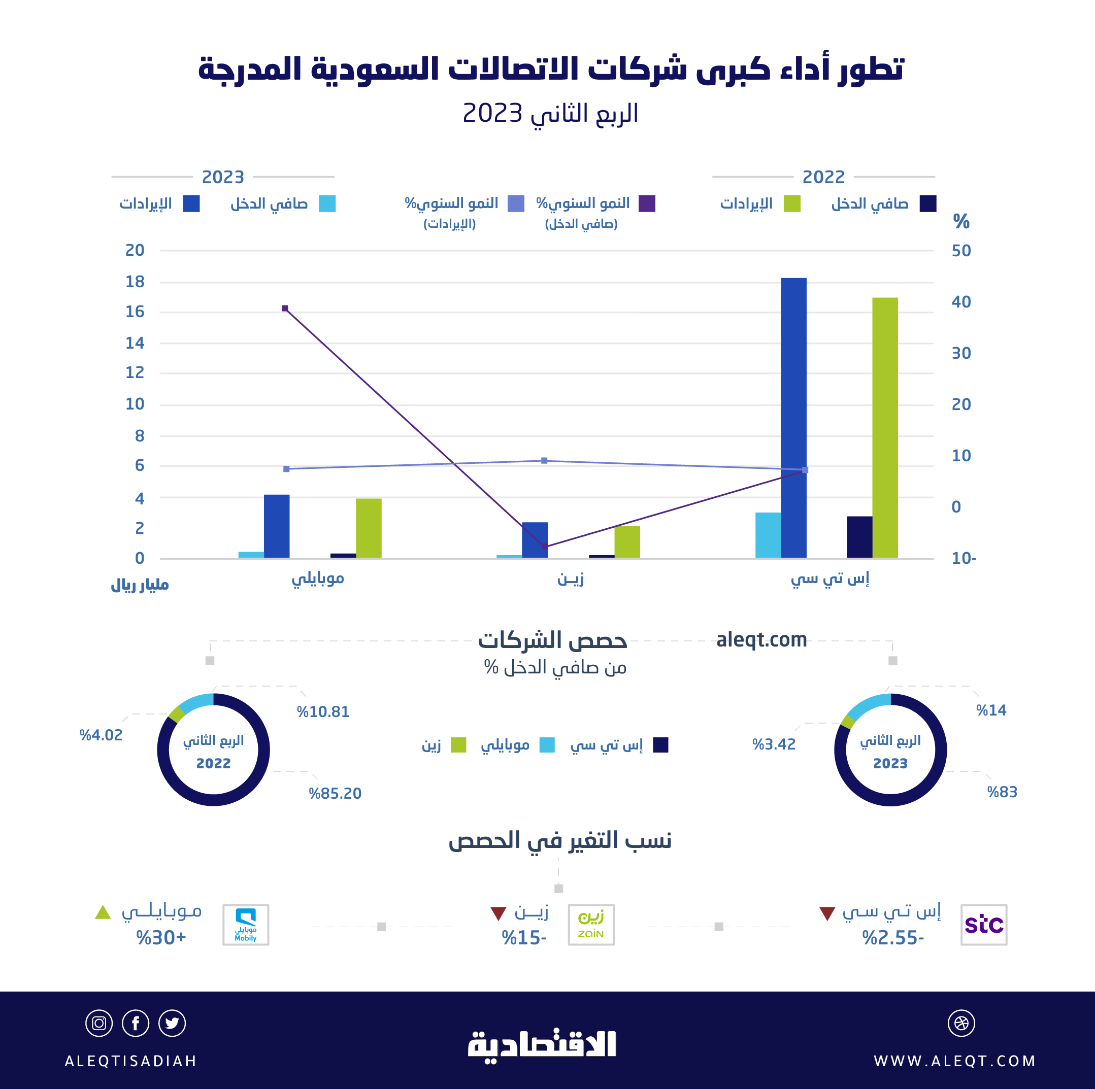 25 مليار ريال إيرادات كبرى شركات الاتصالات في الربع الثاني .. أقل هامش في 14 فصلا