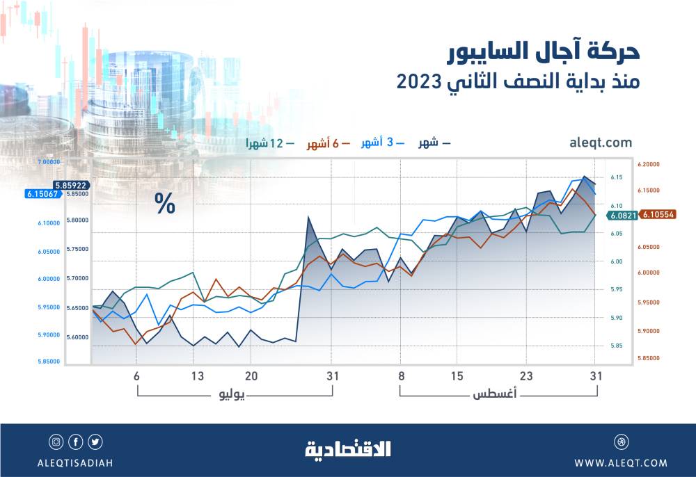 3 آجال سايبور تتداول فوق 6.08 % دفعة واحدة .. لا مؤشرات على توقف وتيرة الصعود