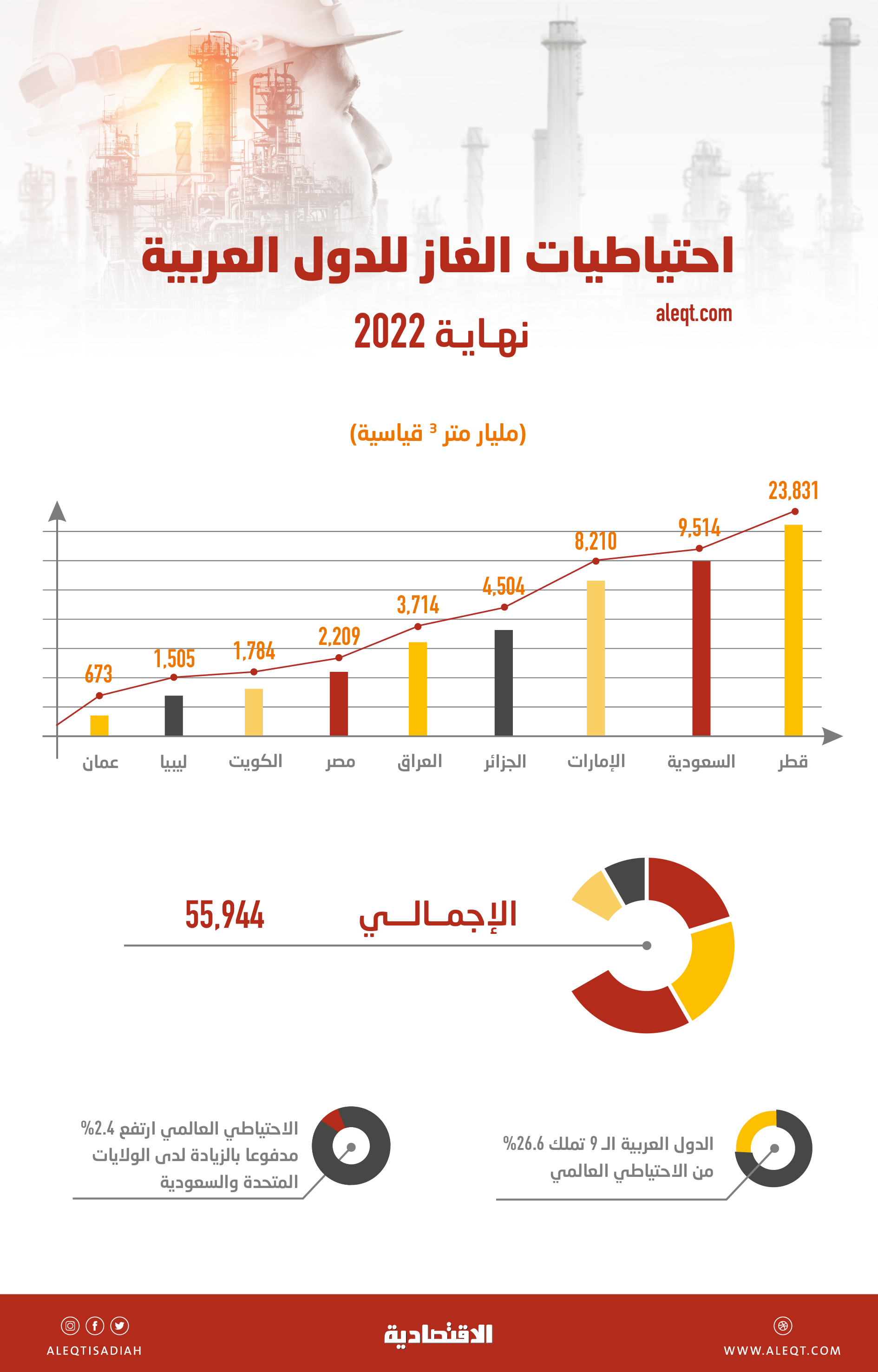 السعودية الأعلى نموا .. 55.9 تريليون متر مكعب قياسية احتياطيات العرب من الغاز في 2022