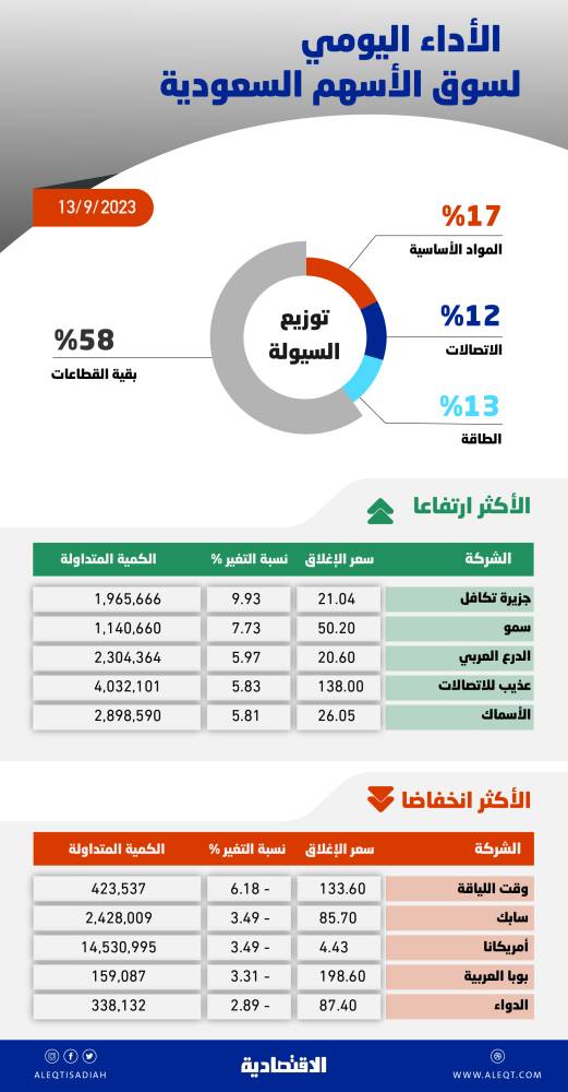 الأسهم السعودية تفقد 34 نقطة .. التداول فوق مستويات 11250 يخفف ضغوط البيع