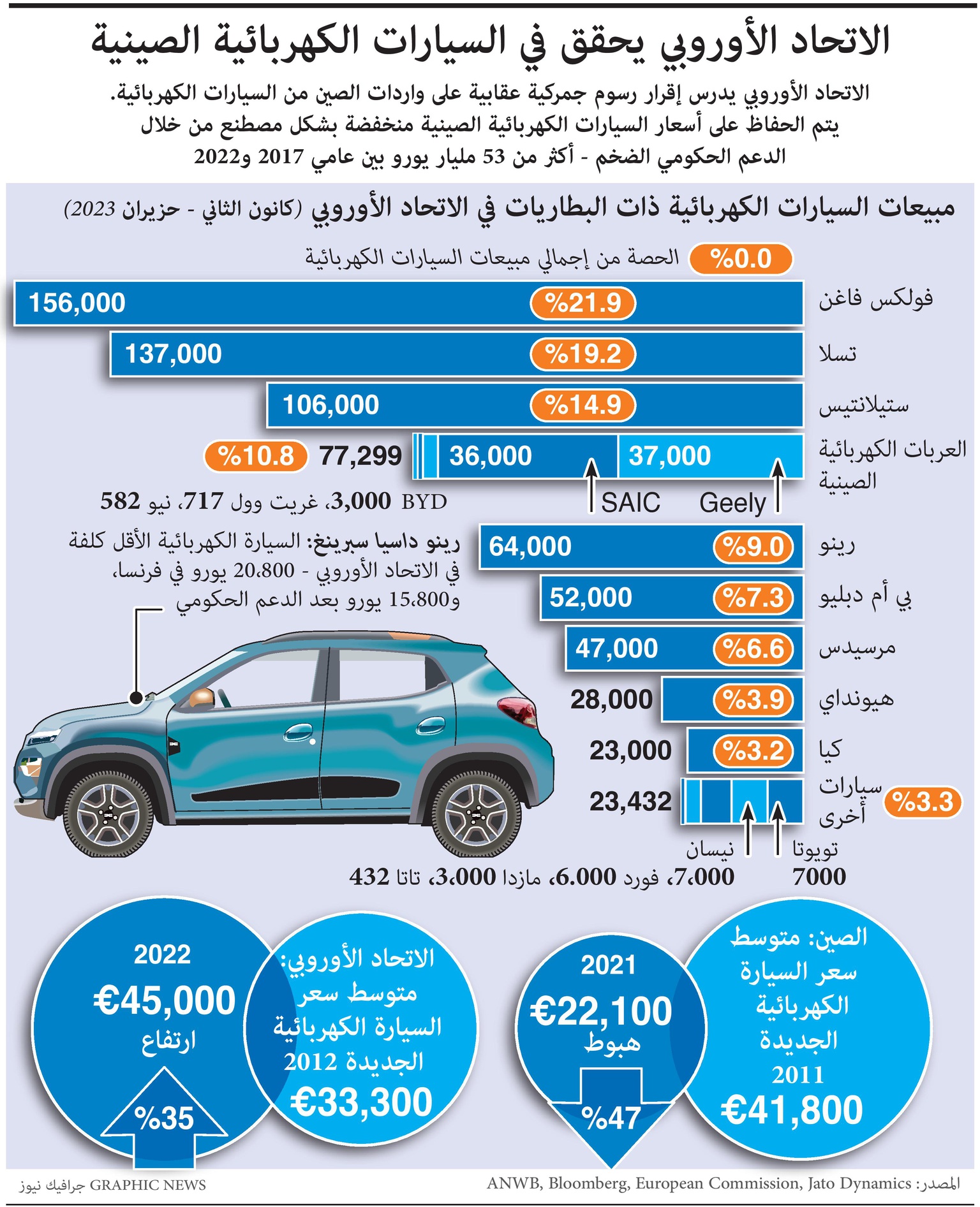 الاتحاد الأوروبي يدرس إقرار رسوم جمركية عقابية على واردات السيارات الكهربائية الصينية 
