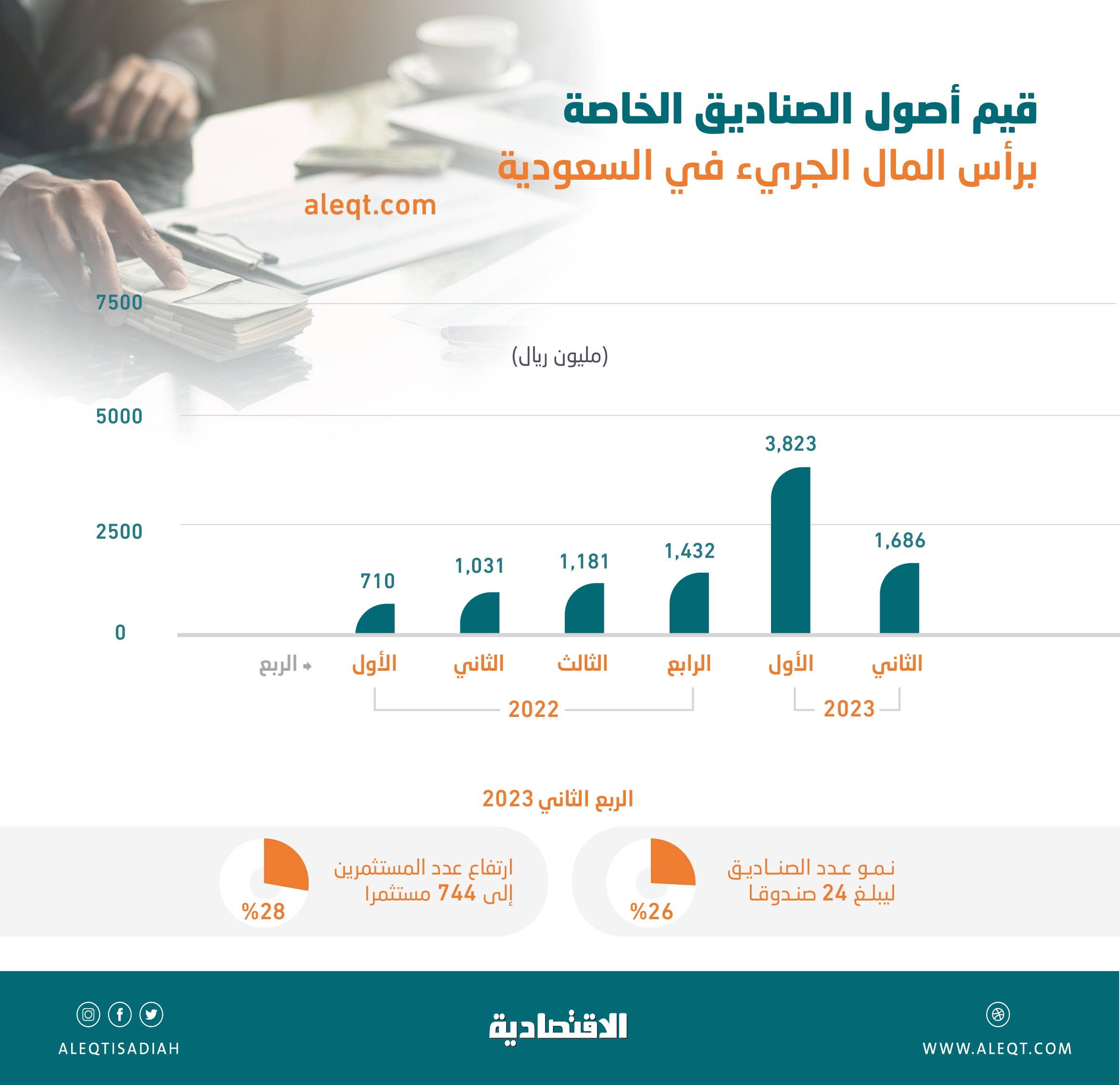 56 % تراجع أصول الصناديق الخاصة بالاستثمار الجريء في 3 أشهر .. 1.7 مليار ريال