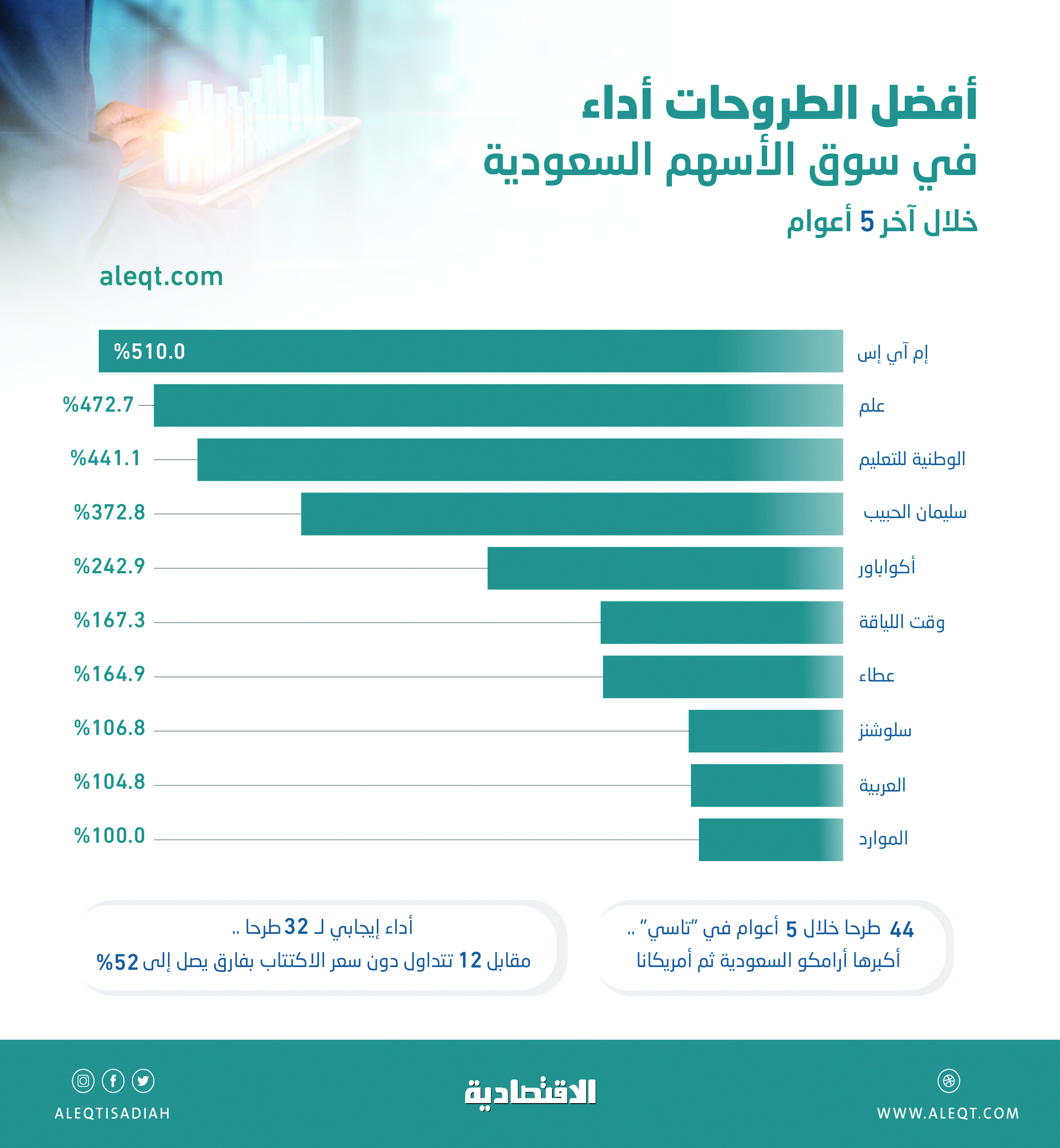 44 طرحا في سوق الأسهم السعودية خلال 5 أعوام .. 2.1 تريليون ريال مكاسبها السوقية