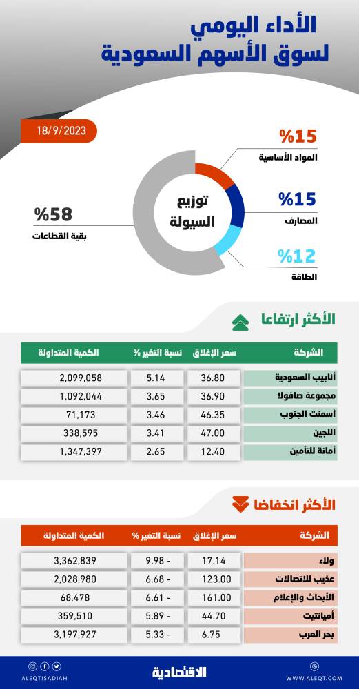 الأسهم السعودية تقترب من حاجز 11 ألف نقطة .. موجة شراء تعيد السوق إلى مستويات الدعم