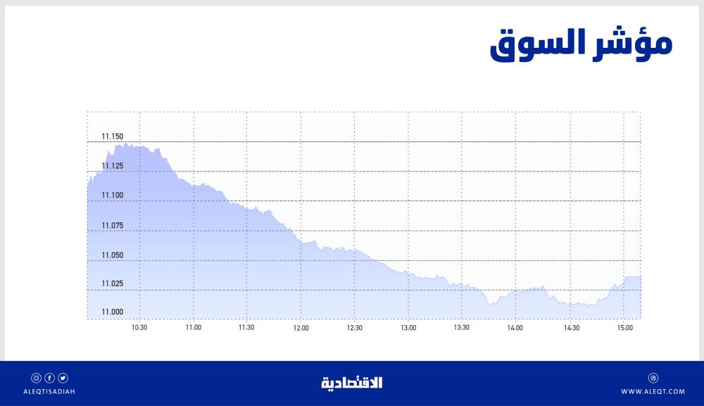 الأسهم السعودية تقترب من حاجز 11 ألف نقطة .. موجة شراء تعيد السوق إلى مستويات الدعم