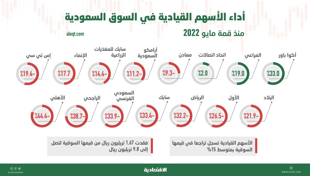 الأسهم القيادية السعودية تحت الضغط .. تراجعات تصل إلى 44 % من قمة مايو 2022