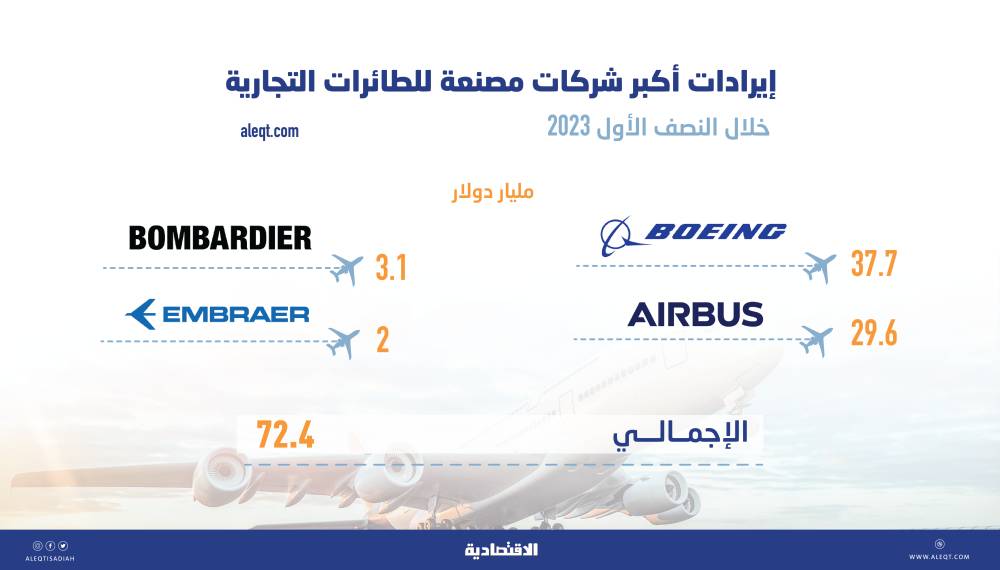 17 % ارتفاع إيرادات 4 شركات عالمية لصناعة الطائرات التجارية .. 72.4 مليار دولار