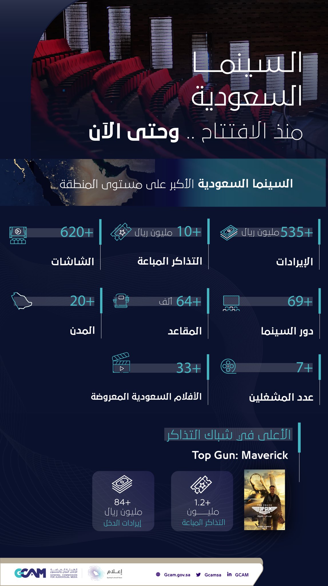 535 مليون ريال إيرادات السينما في السعودية منذ الافتتاح