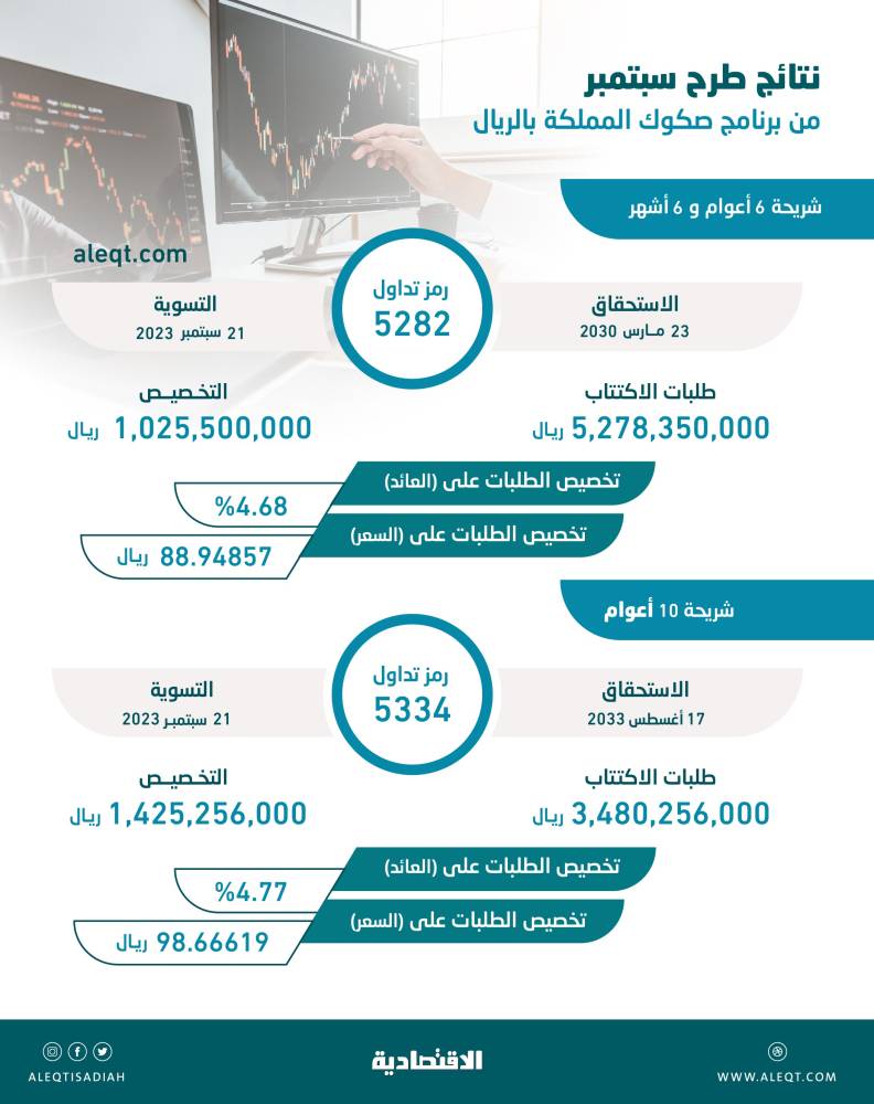 عصر ذهبي للمستثمرين في الصكوك السعودية العشرية .. العائد 4.77 % لأول مرة