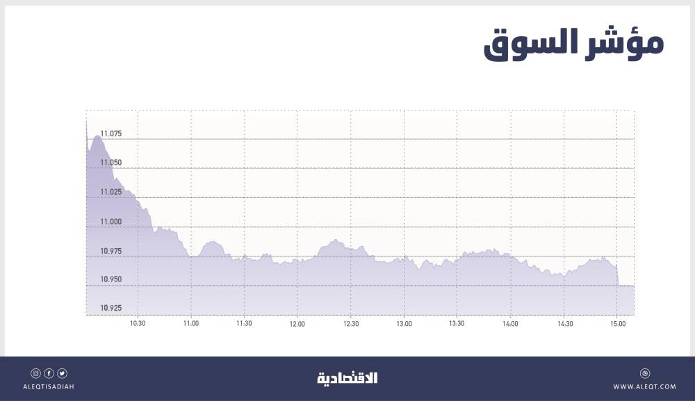 الأسهم السعودية تتداول دون 11 ألف نقطة .. أدنى مستوى منذ 5 أشهر
